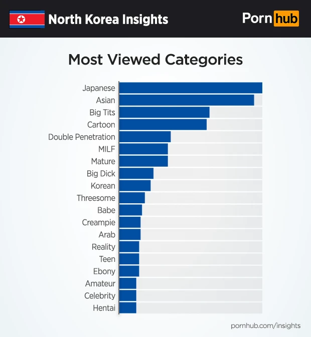 폰헙에서 분석한 북한 사람들의 취향