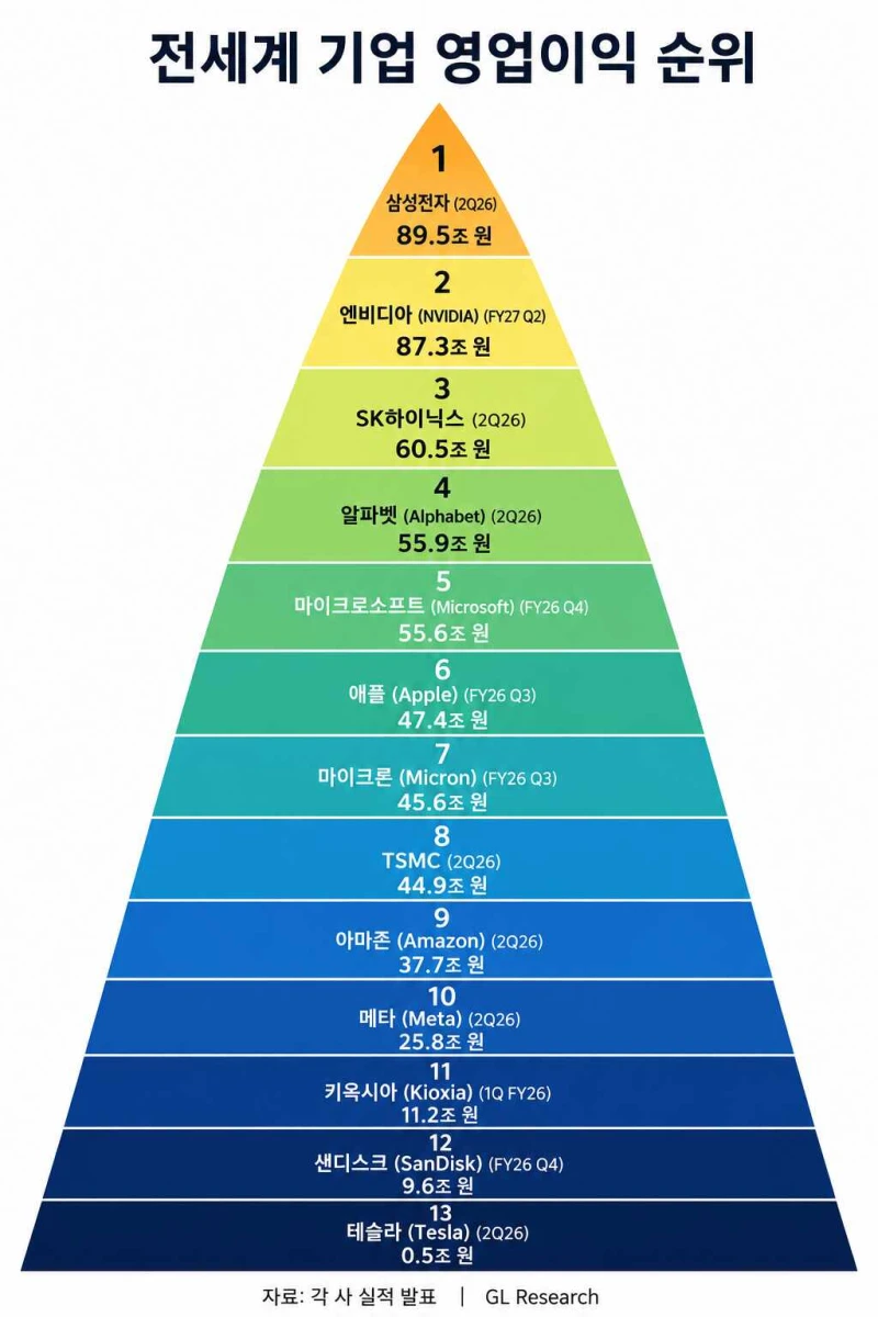 전세계 기업 영업이익 순위