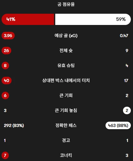 브렌트포드 vs 토트넘 오늘 경기 세부 스탯