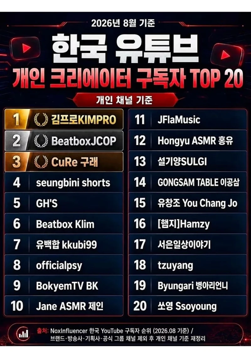 한국 유튜브 구독자 TOP 20