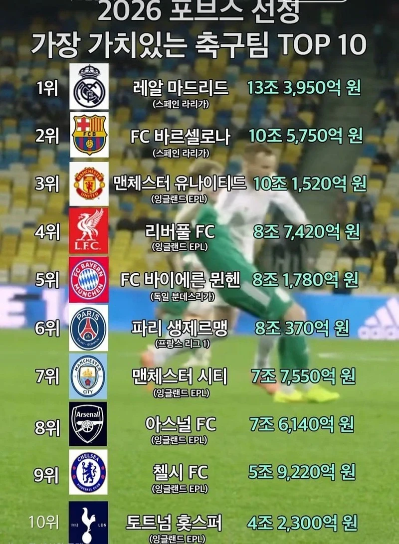2026 포브스 선정 축구팀 가치 순위