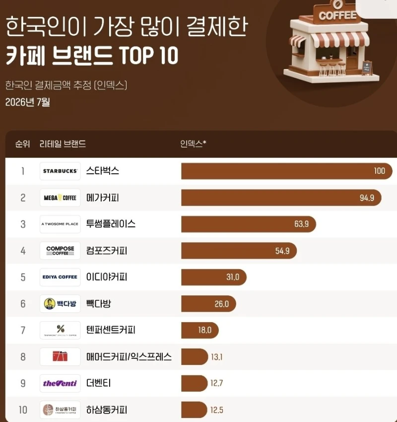 한국인 결제 커피브랜드 순위