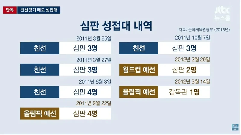 심판 성접대 내역