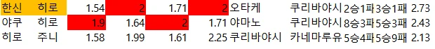 일야 배당자료