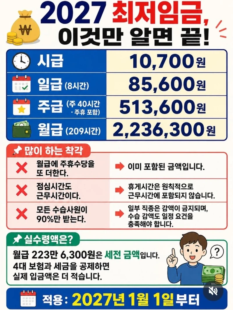 027년 최저임금 확정