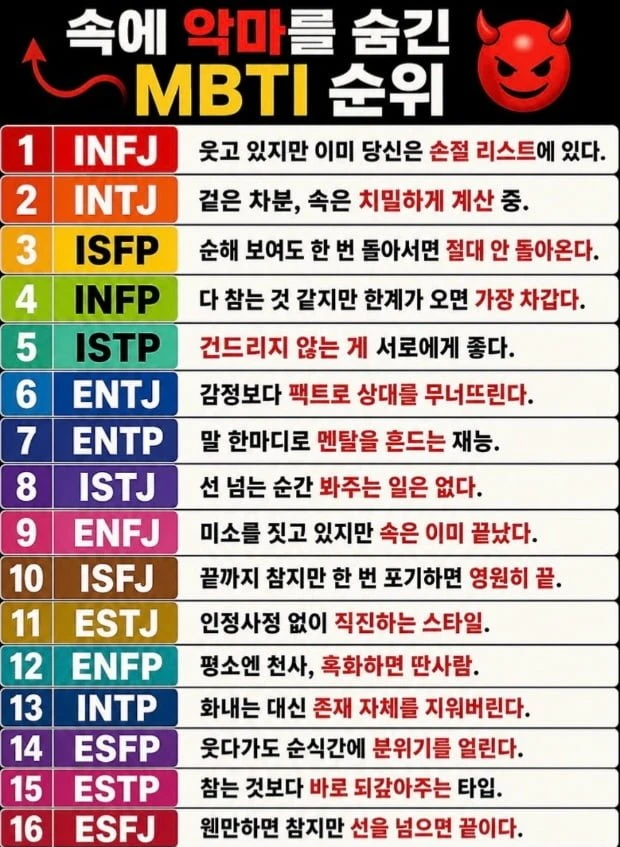 속에 악마를 숨긴 mbti 순위