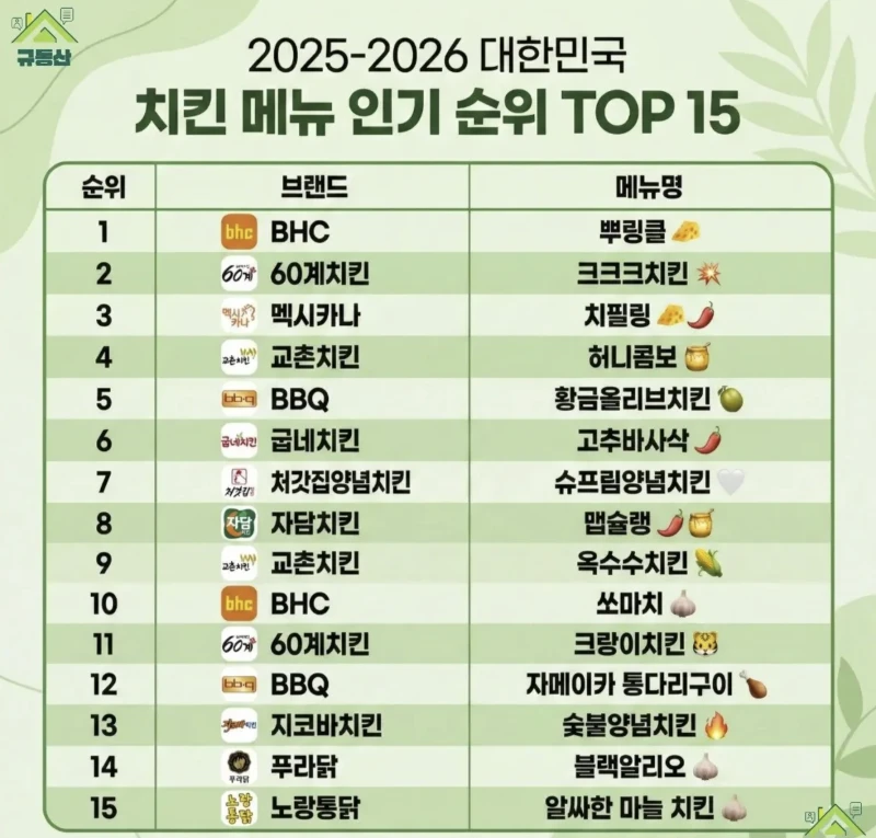 치킨 인기순위