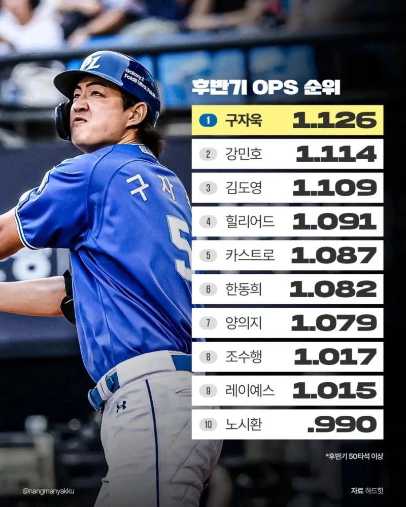 후반기 크보 ops순위