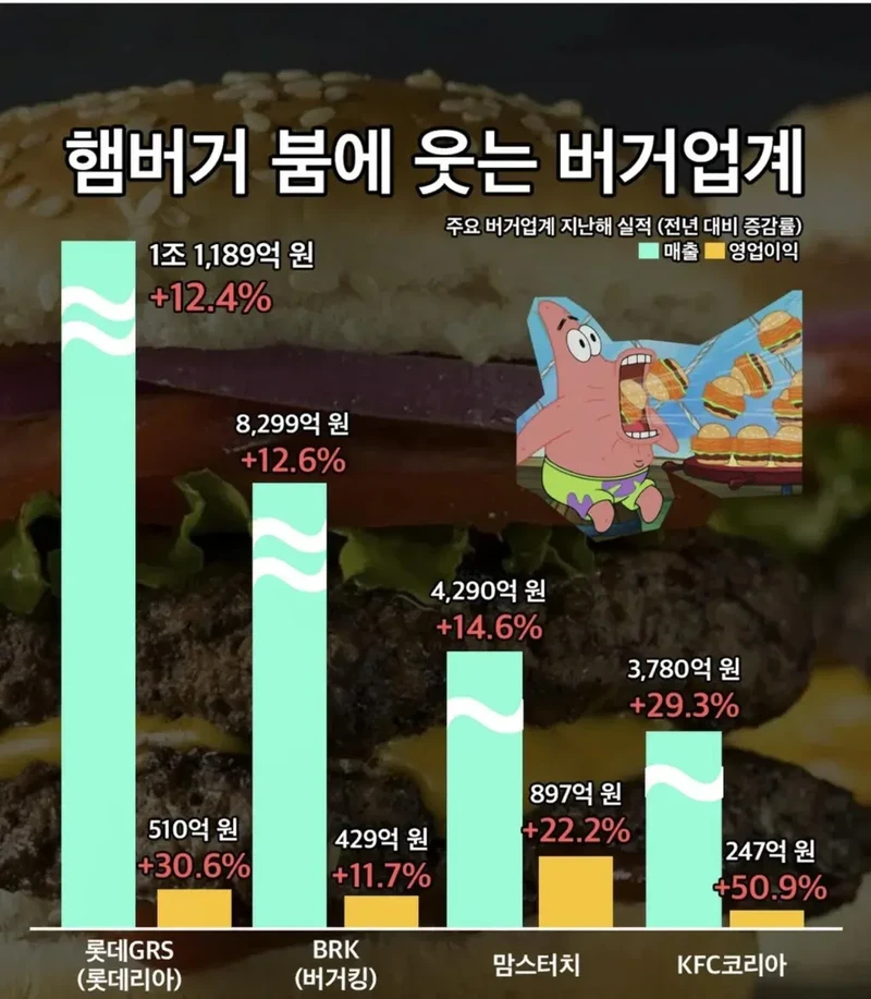 요즘 진짜로 대박났다는 햄버거 업계