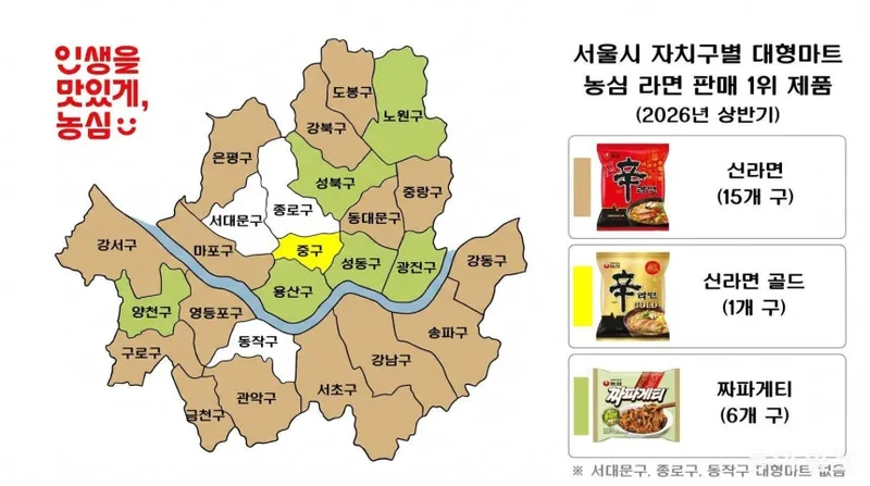 서울 자치구별 대형마트 농심 라면 판매 1위 제품