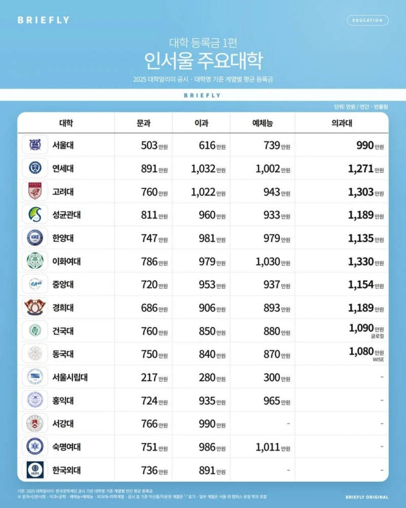 대학 1년 등록금 체감