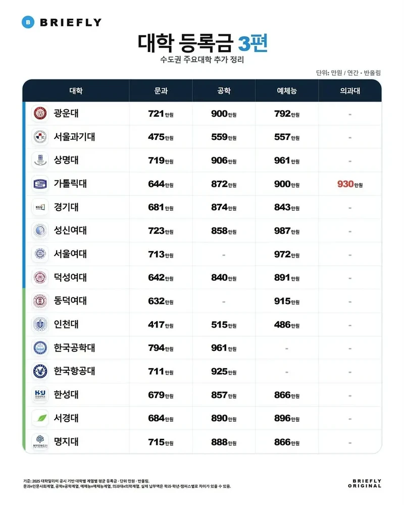 대학 1년 등록금 체감-3