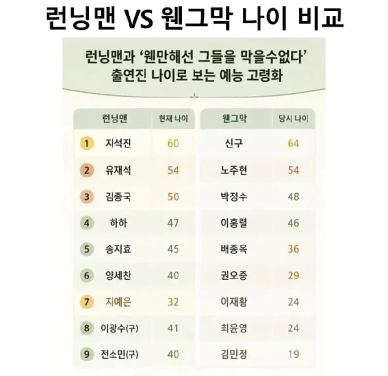 런닝맨 vs 웬그막 나이 비교