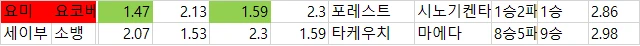 일야 축구  배당 자료