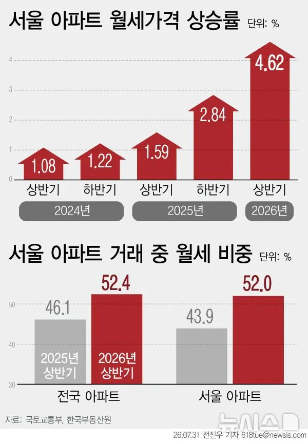 서울 아파트 월세 가격 상승률