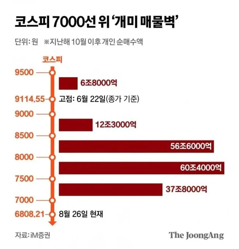 코스피 7000선 위 '개미 매물벽'
