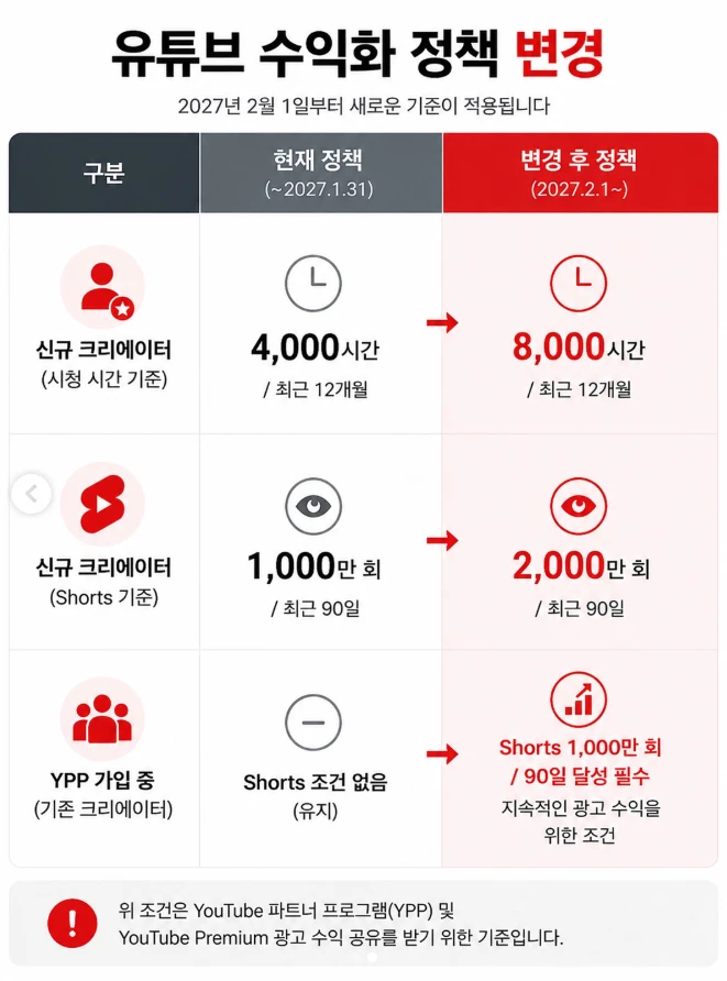 2배나 빡세진 유튜브 수익창출 조건