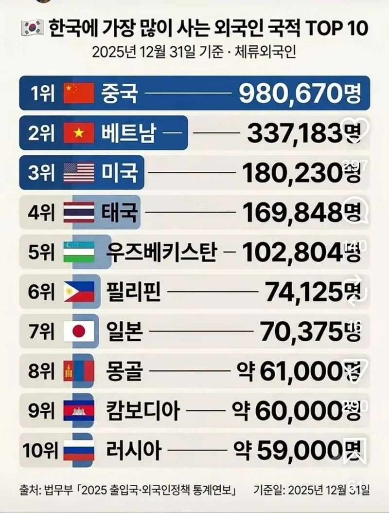 한국에 가장 많이 사는 외국인 국적 TOP 10