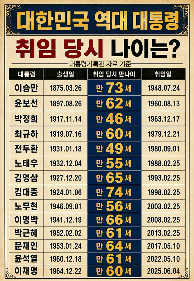 역대 대통령 취임 당시 나이