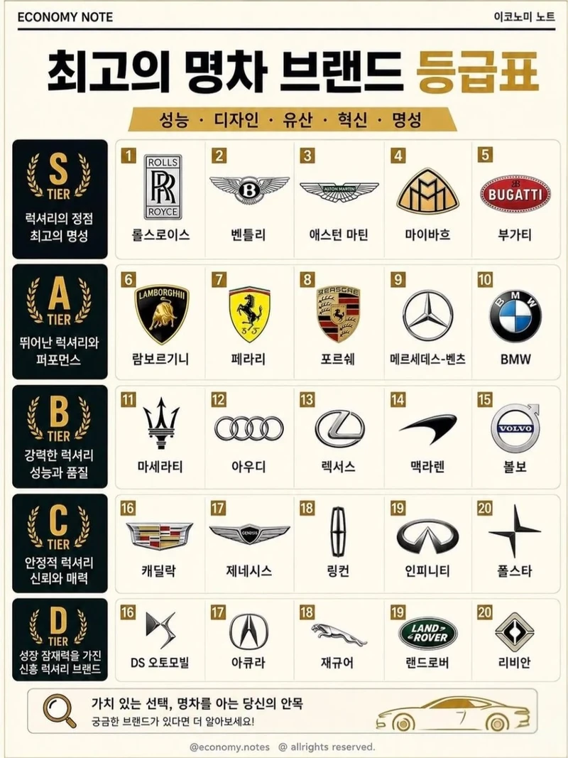 최고의 명차 브랜드 등급표
