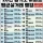 2026년 경기도 아파트 평균 실거래가 TOP 20