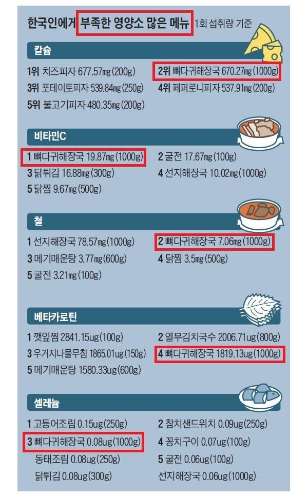 뼈해장국의 신비