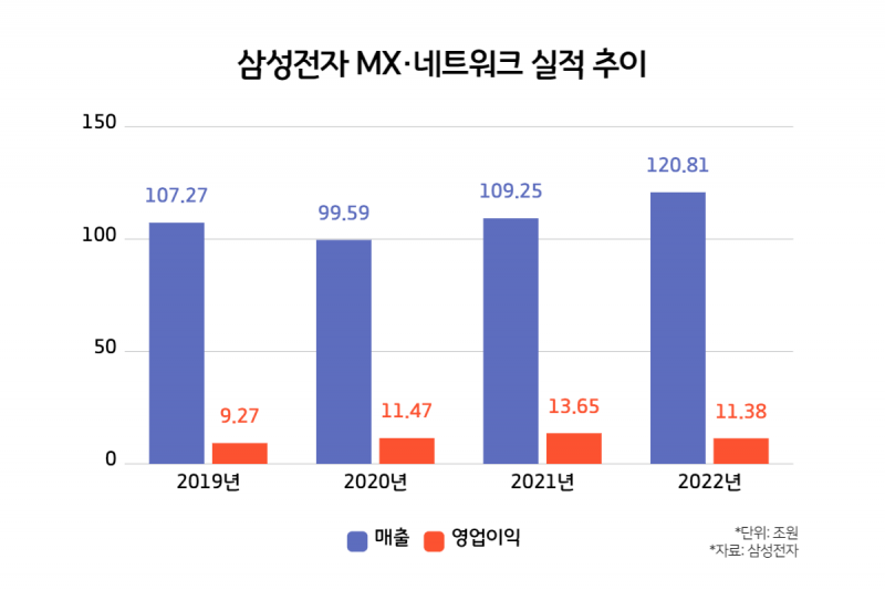 갤럭시 s24 판매호조에도..