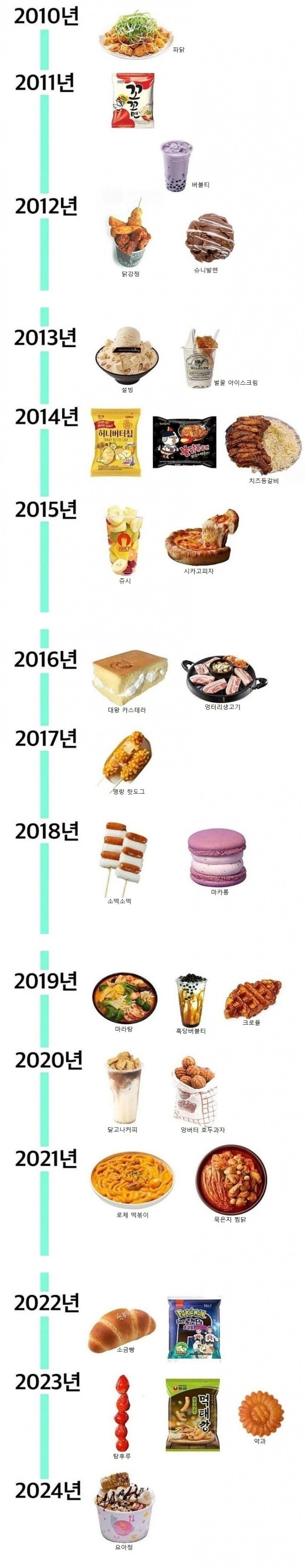2010년 이후 연도별 유행음식