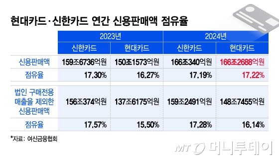 현대카드, 부동의 1등 신한카드 꺾었다…신용판매 첫 1위