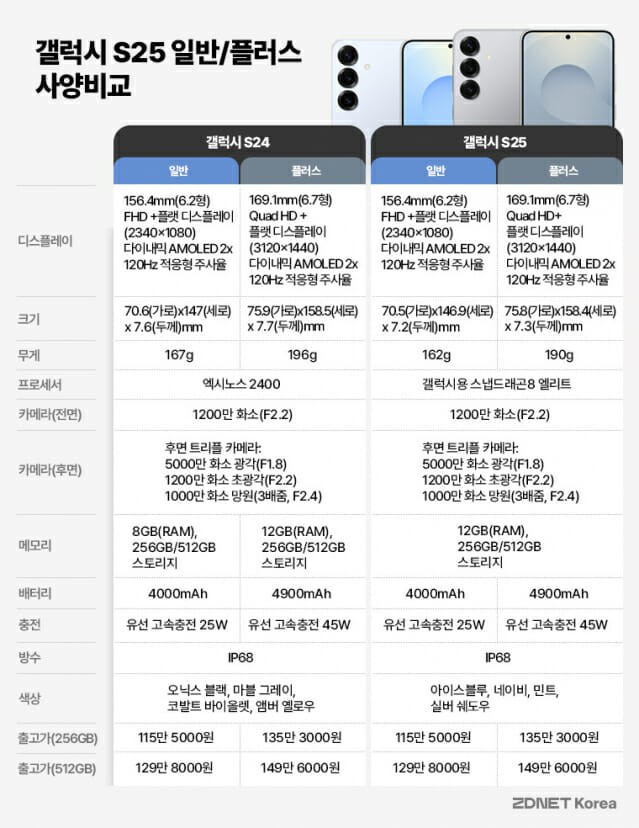 갤럭시 S24 vs S25 스펙 비교표