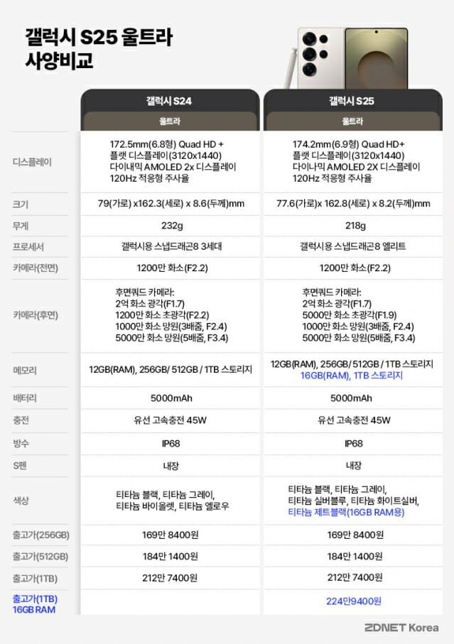 갤럭시 S24 vs S25 스펙 비교표-2