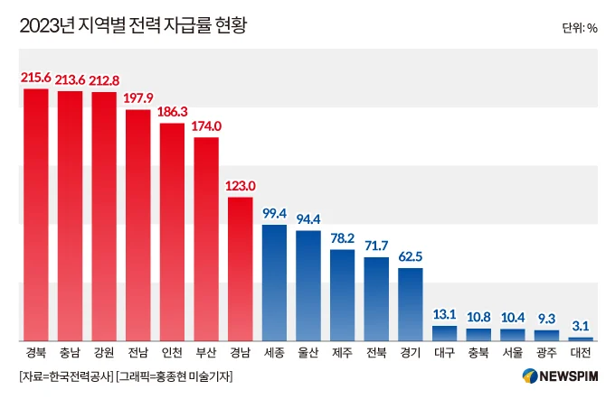 전기료 지역별 차등화 내년도입-2