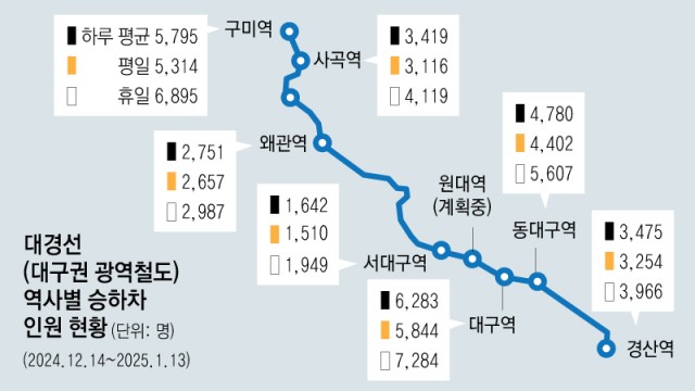 대경선 개통 한달 치 결과는?