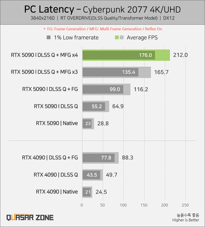 엔비디아 RTX 5090 벤치마크