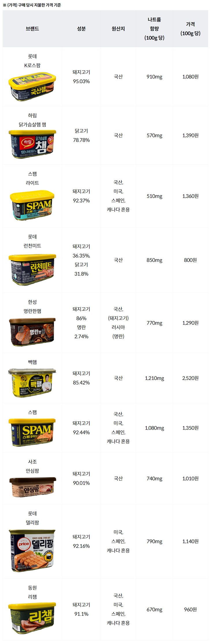 메이커 햄 돼지고기, 나트륨 함량표
