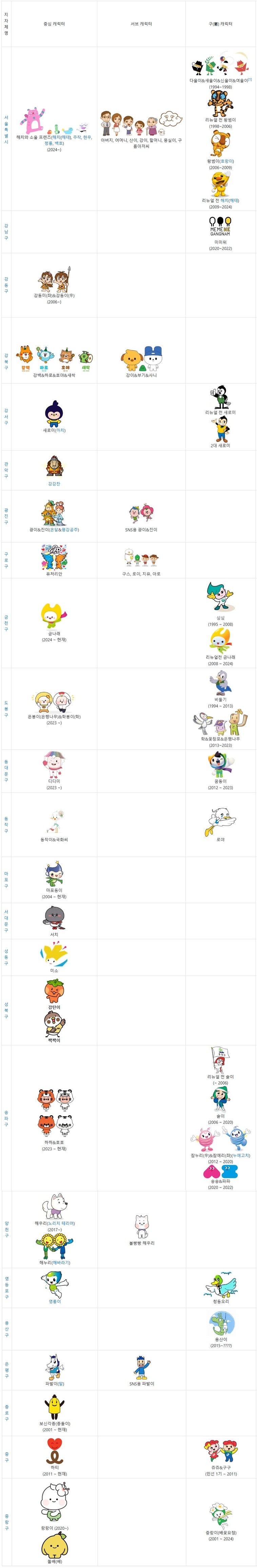 서울시 지자체별 마스코트