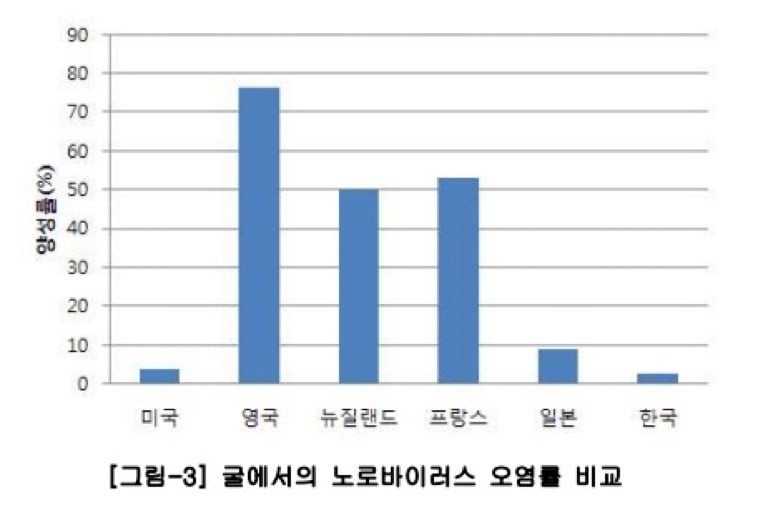 노로 바이러스 의외의 사실-2