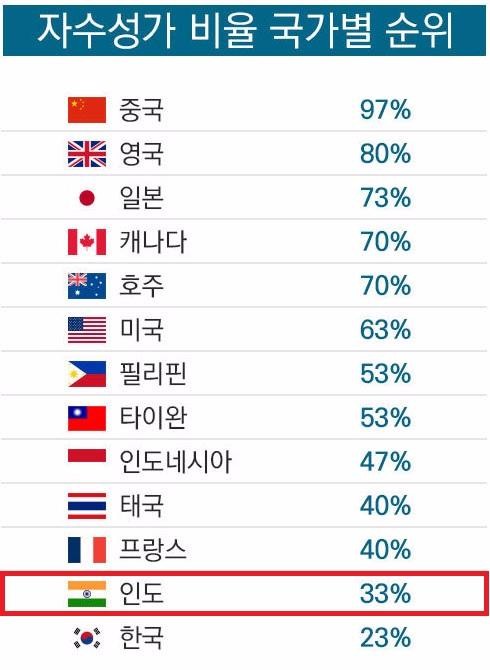 국가별 자수성가 비율