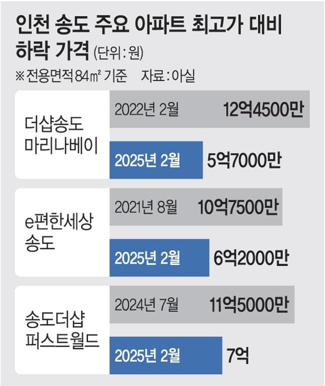 ‘인천 강남’의 비명… 송도 12억대 아파트, 3년새 5억대
