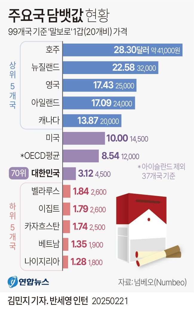 99개국 담배(말보로) 1갑 가격