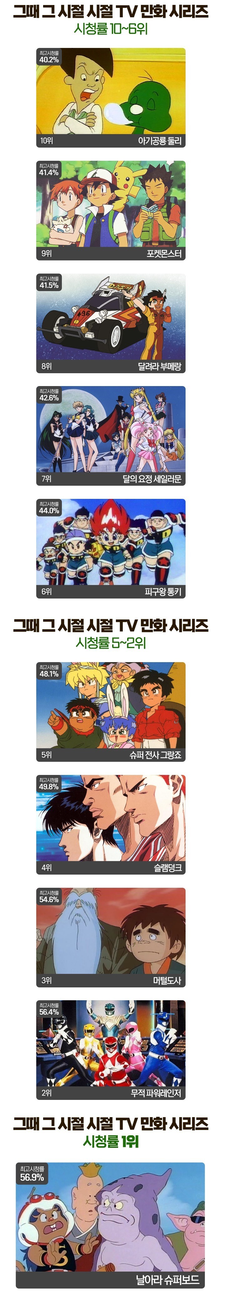 그 때 그 시절.. TV 만화 역대 시청률 TOP 10