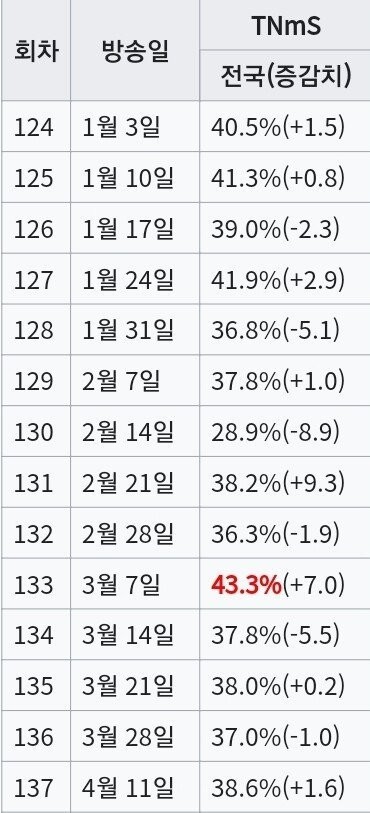 1박2일 시즌1 최전성기때 위엄 -6