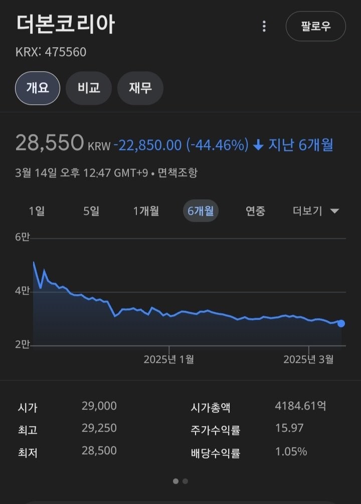 더본코리아 주가 근황