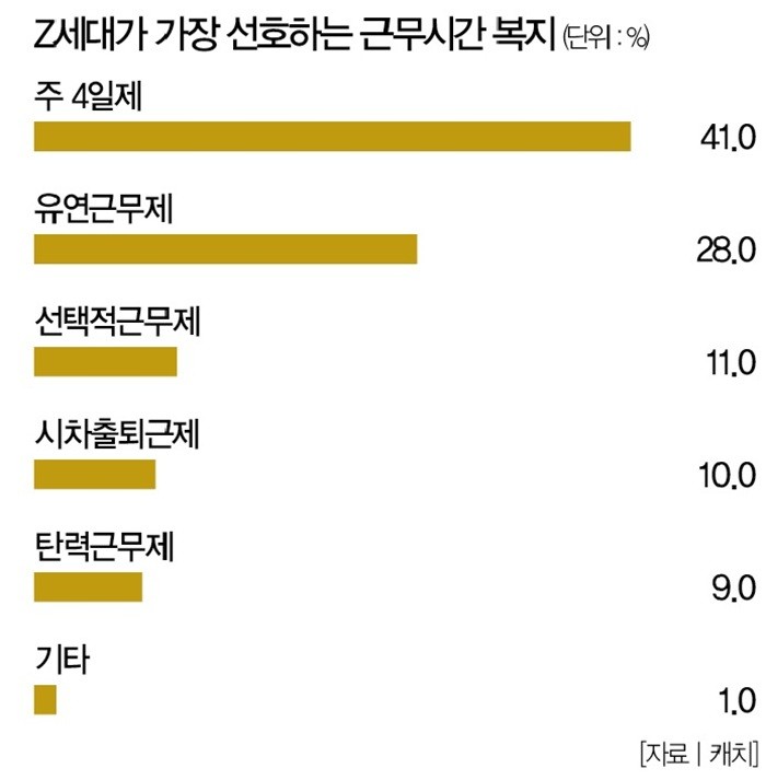 주4일 바라는 Z세대에게 "연봉 줄어도 괜찮냐" 물으니