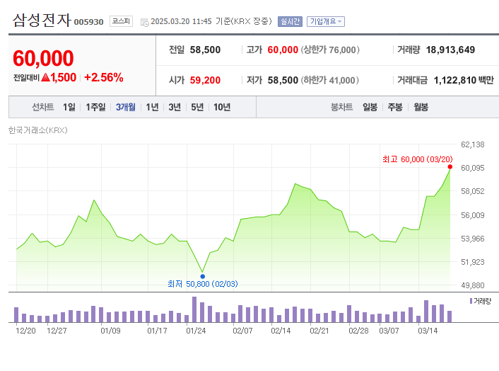 큰 거 온다.. 삼성전자 근황