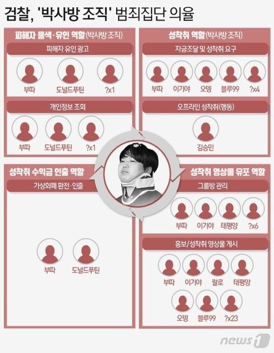 최근 형량 추가된 조주빈의 '박사방' 조직도 수준-2
