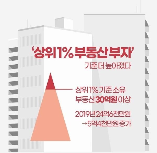 부동산 부자 상위 1% 기준