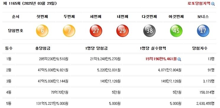 금일 로또 1등 실수령액과 당첨판매점