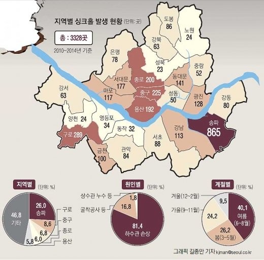 10년전 조사한 서울시 구별 싱크홀 발생 현황 