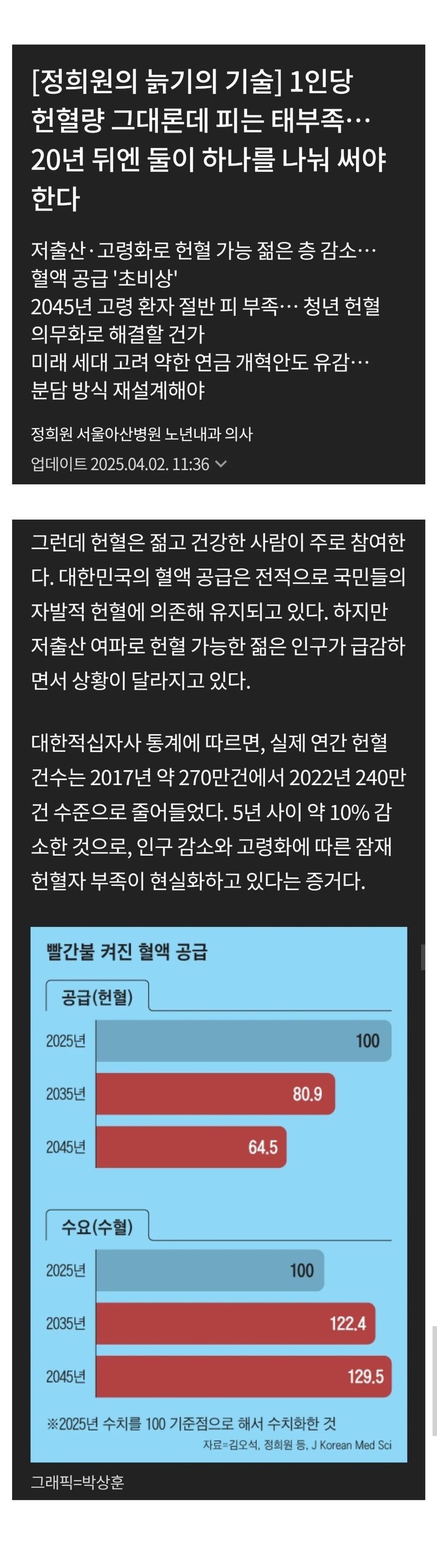1인당 헌혈량 그대론데 피는 태부족